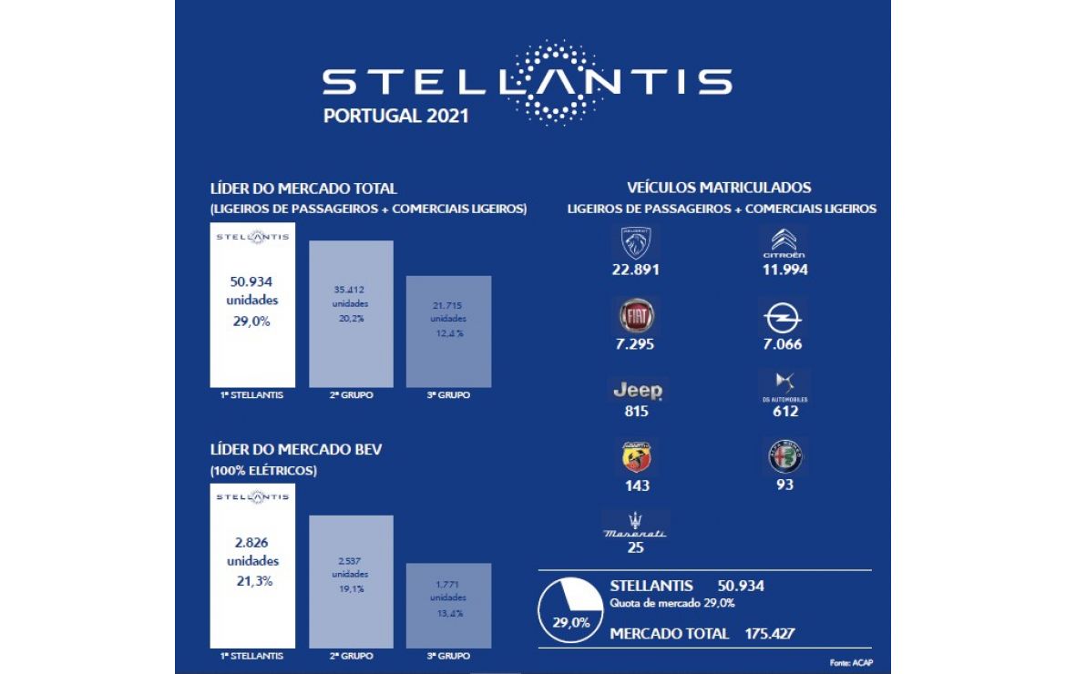 Gráfico com a posição da Stellants no mercado Português