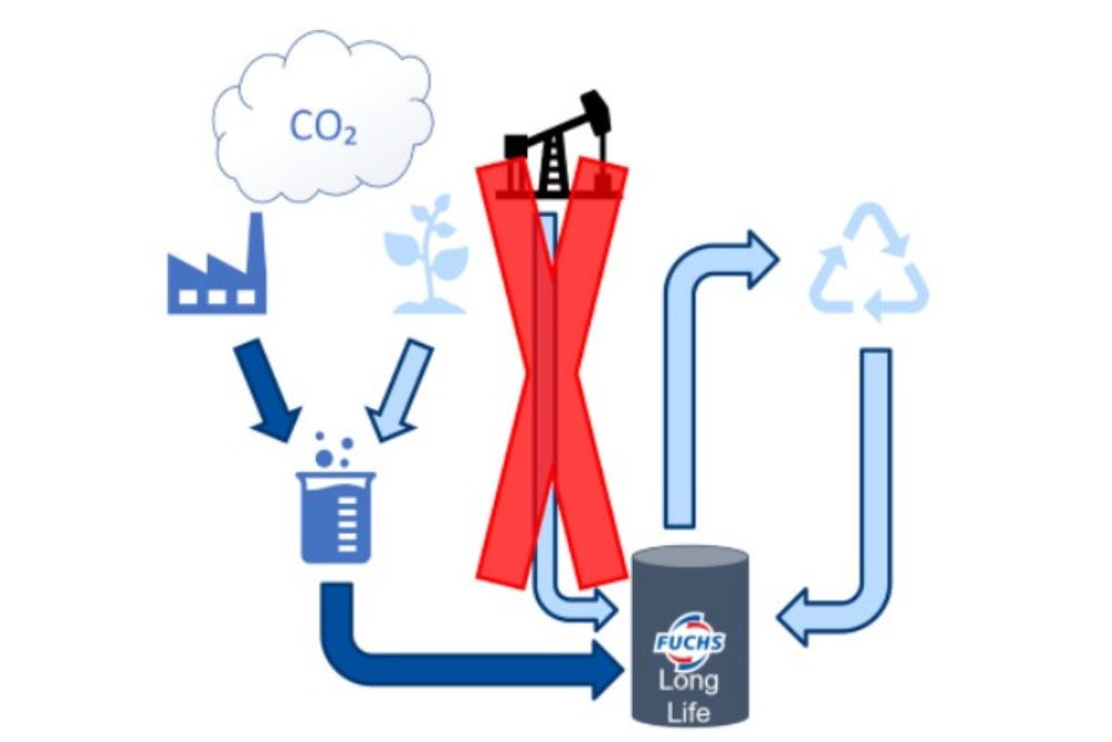 FUCHS Apoia projeto de investigação para a produção de lubrificantes com CO2 capturado do ar