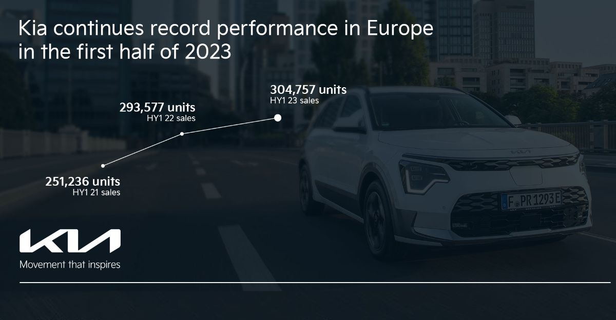 Kia volta a bater recordes de vendas na Europa no primeiro semestre