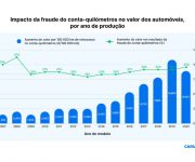 Em Portugal, preços de automóveis com quilometragem falsificada podem estar inflacionados em 21%