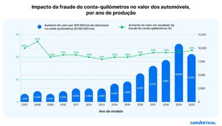 Em Portugal, preços de automóveis com quilometragem falsificada podem estar inflacionados em 21%