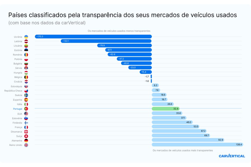 Índice de Transparência do Mercado Automóvel, Portugal ocupa o 9º lugar, ultrapassando a Itália e a Espanha