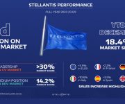 Stellantis apresenta um crescimento sólido das vendas em 2023 no mercado europeu