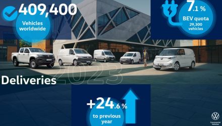 Volkswagen Veículos Comerciais regista crescimento de cerca de 25% nas entregas a clientes em 2023