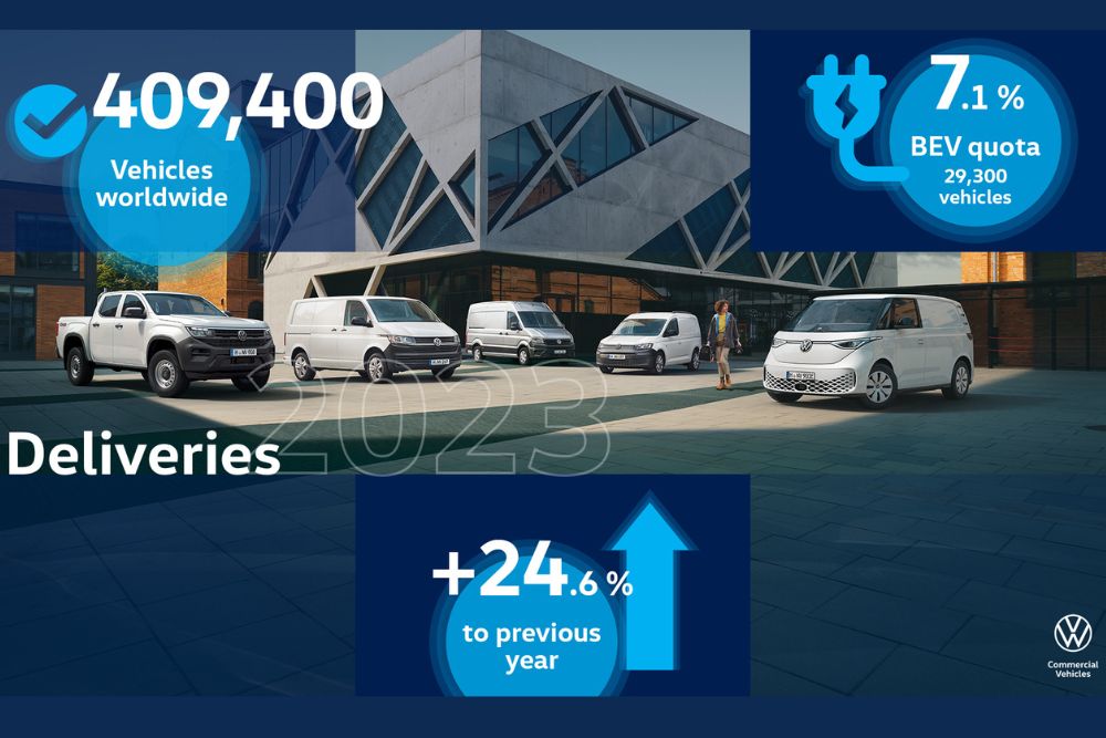 Volkswagen Veículos Comerciais regista crescimento de cerca de 25% nas entregas a clientes em 2023