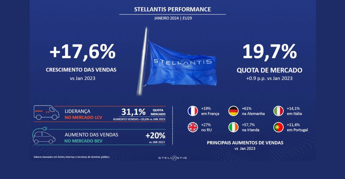 Stellantis inicia 2024 com um grande salto em frente nos mercados europeus Total e Eletrificado