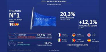 Stellantis regista forte desempenho em fevereiro e no acumulado do ano nos mercados Total e Eletrificado na Europa