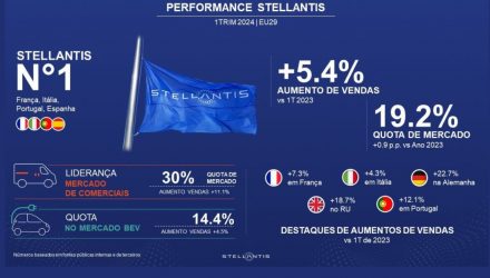 Stellantis regista um forte crescimento no primeiro trimestre de 2024 nos mercados europeus total e eletrificado