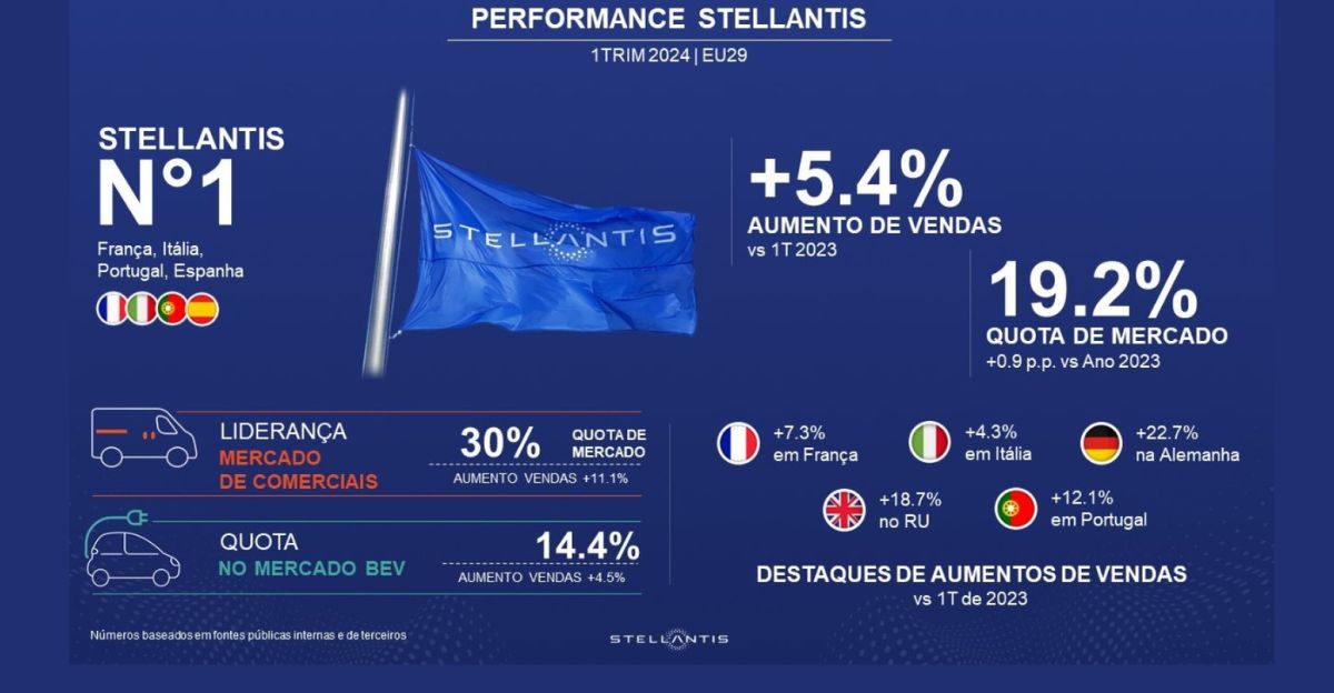 Stellantis regista um forte crescimento no primeiro trimestre de 2024 nos mercados europeus total e eletrificado
